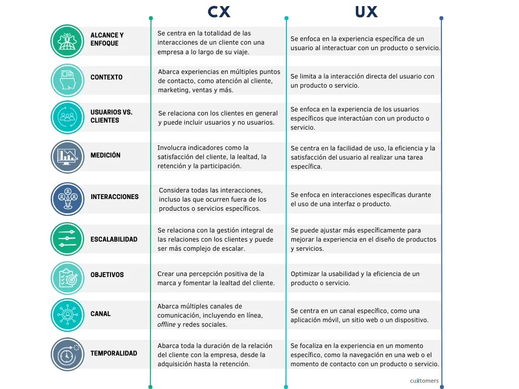 Diferencias entre Customer Experience y User Experience