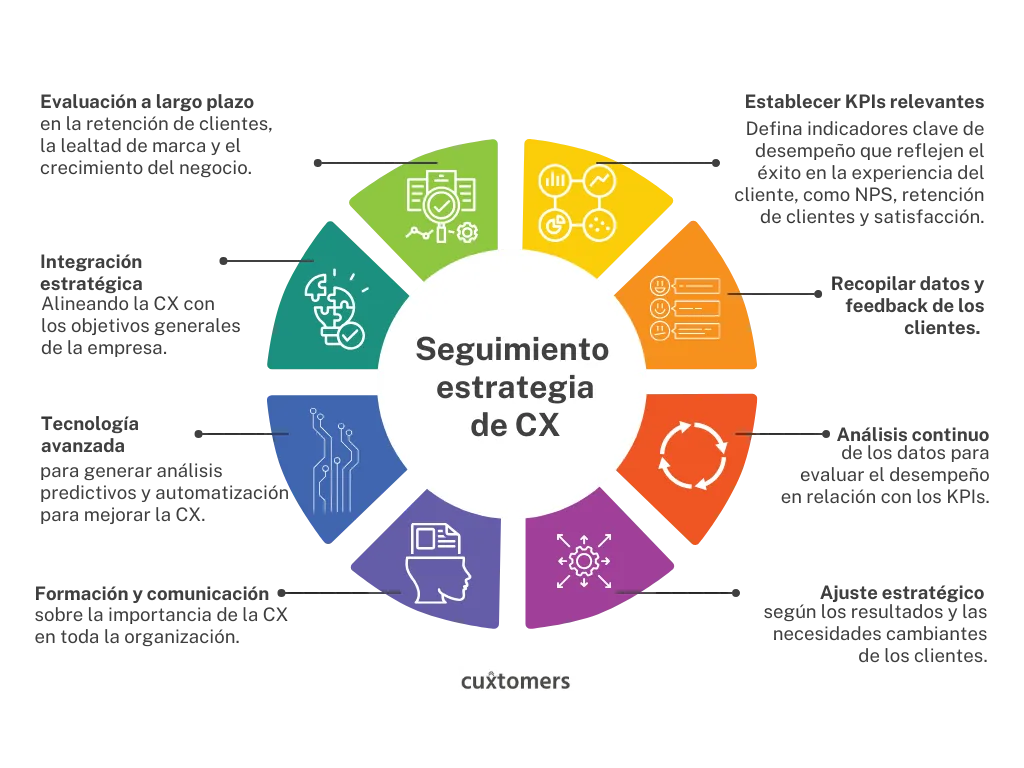 Seguimiento de la estrategia de Customer Experience