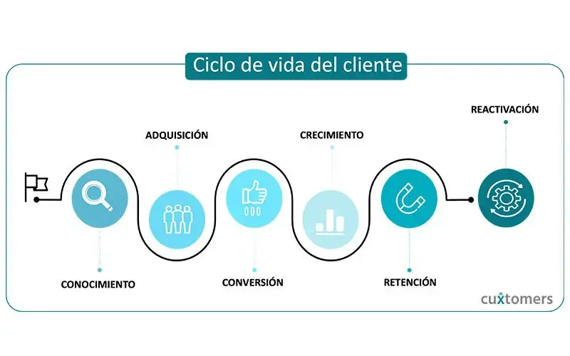 Ciclo de vida del cliente - Cuxtomers