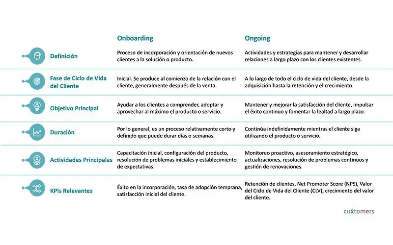 Tabla comparativa entre Onboarding y Ongoing - Cuxtomers