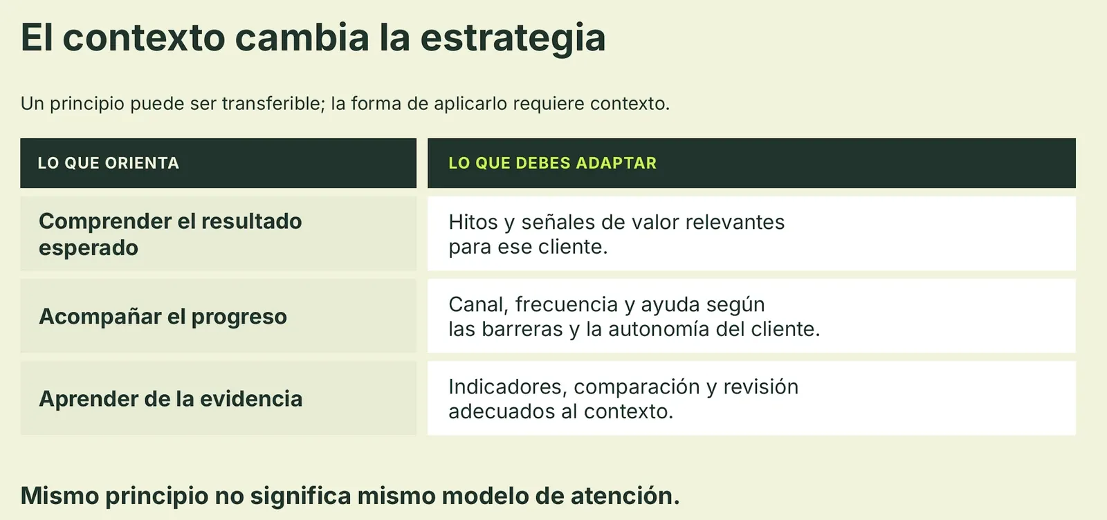 Tabla que separa lo que orienta una estrategia, los principios transferibles, de lo que hay que adaptar a cada cliente