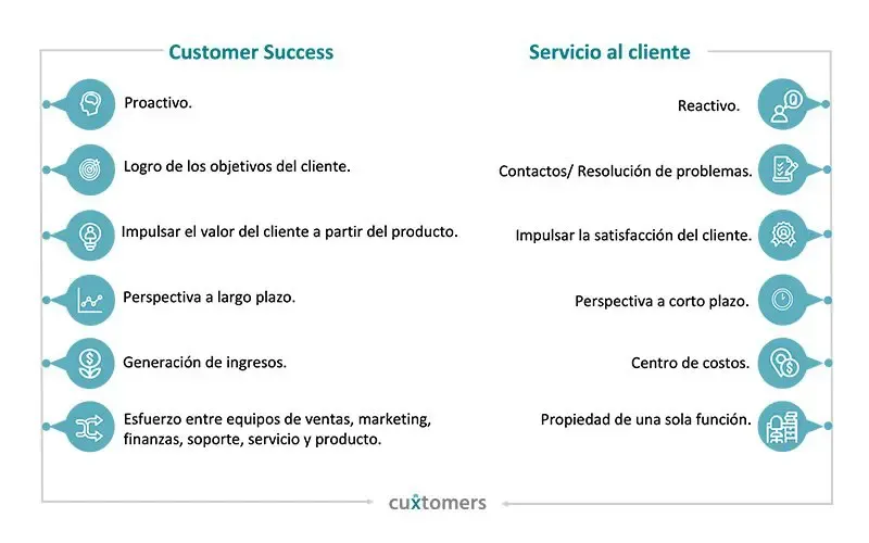Diferencias entre Customer Success y servicio al cliente - Cuxtomers