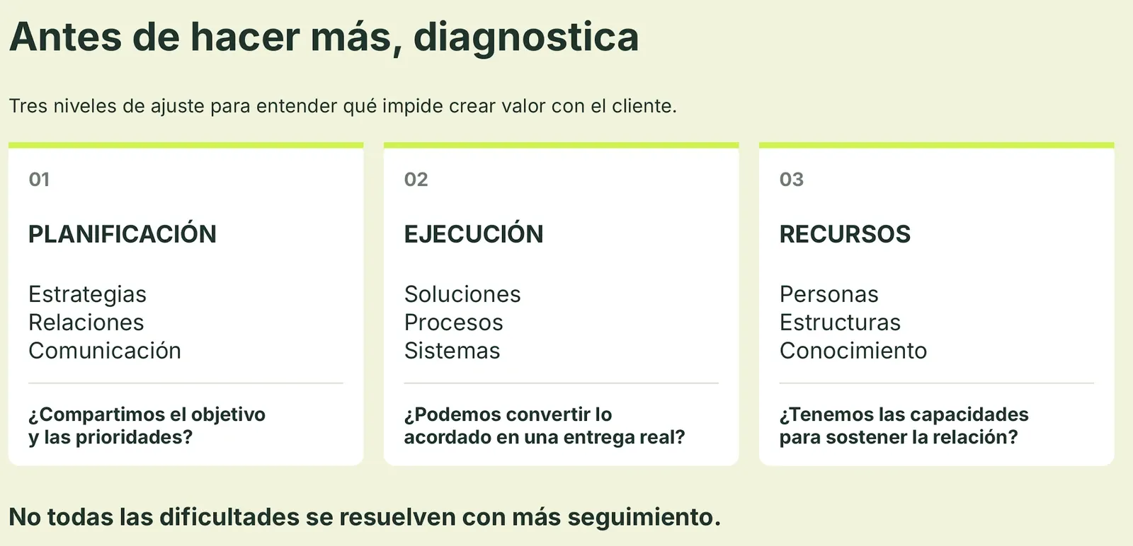 Los tres niveles del Triple Fit: planificación, ejecución y recursos, con la pregunta que abre cada uno