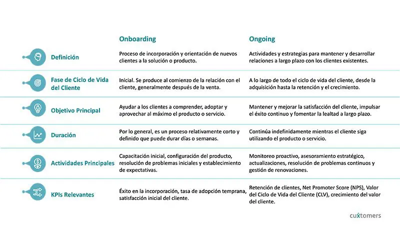 Tabla comparativa entre Onboarding y Ongoing - Cuxtomers